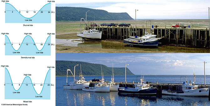 Right: Bay of Fundy of Nova Scotia: largest tidal range on Earth.