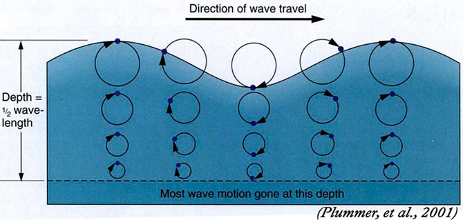 Oscillating wave energy. Photo: Courtesy of Swell Lines Magazine