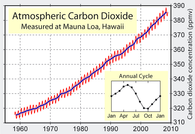 Atmospheric carbon dioxide concentration (parts per million by volume, ppmv) measured from 1960 to 2010 at the Mauna Loa Observatory in Hawaii. 