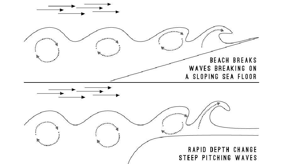 The difference between waves coming up a sloping beach or hitting a steeper shelf.