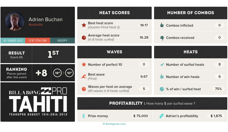 A fresh breeze blew on the Billabong Pro Tahiti and Adrian Buchan is obviously no stranger to that. Not that the 30-year-old surfer is a rookie on the Dream Tour, but we had not seen his bright Aussie smile on the highest step of the podium in a contest since the Quiksilver Pro France in 2008. Then too, \"Ace\" defeated Slater in final. His fluency in the Tahitian barrels raised hell through the ranks of the high seeds of the Top 34.

Dominated by Perrow in the first round and worried until the buzzer by Logie in round 2, Ace \"raised his level,\" as he stated after his win posting an average score was 16.28 points per heat. In Tahiti this year, you\'d be wise not to cross the barrel-compressor Buchan, who makes his entry in the top 10 of the WT (ranked 10th) with an eight place increase in the rankings.