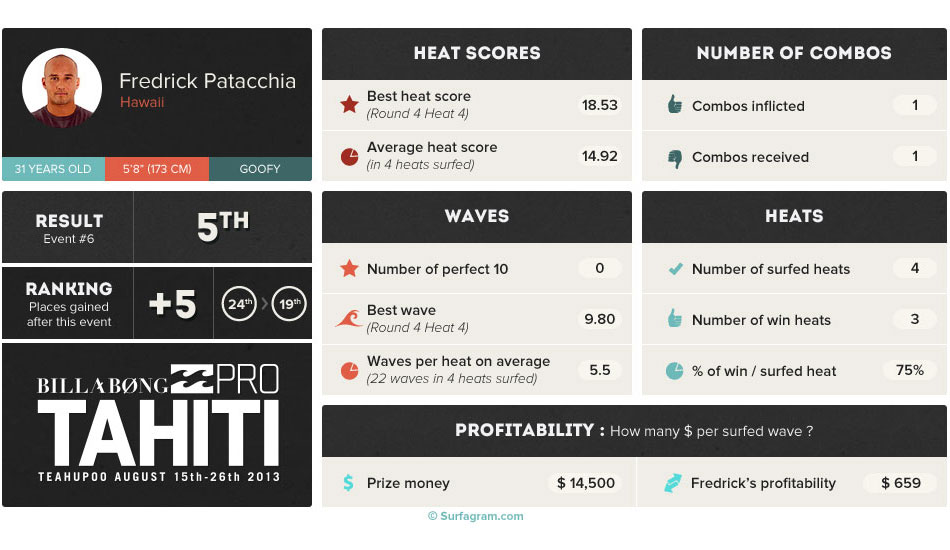 Absent in the first three events of the season, Fred Patacchia has improved his performance contest after contest since his return to the Tour with a 13th in Fiji, 9th in Bali and now 5th in Tahiti. In three contests, the Hawaiian already broke the top 22 (ranked 19th). At Teahupoo, Freddy-P proved that he remains one of the most advanced tuberiders on tour. Fanning paid the price in the first round, Medina in round three and then Parko and CJ in round four. That wasn\'t the case for Slater in the quarterfinals with an obvious psychological upper hand.