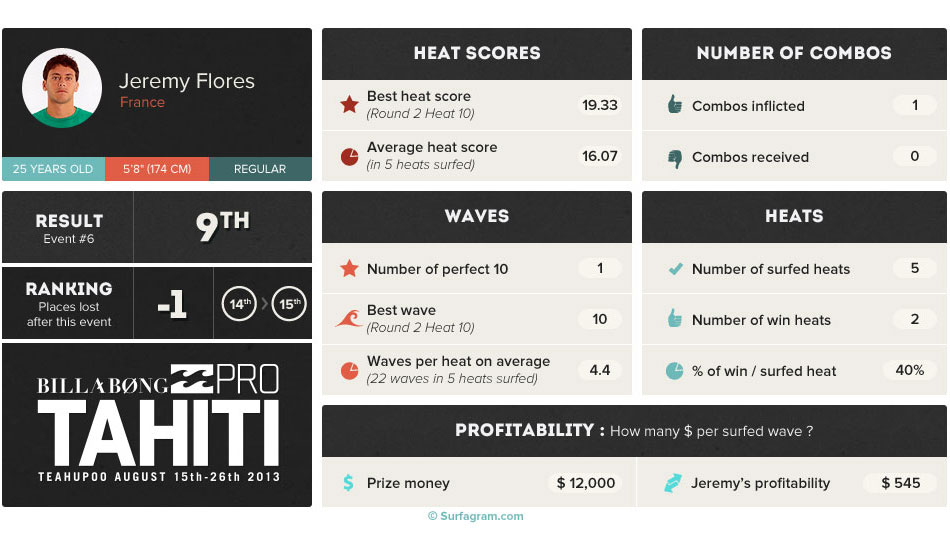 Having repeatedly claimed his penchant for the Tahitian contest, it would be hard to believe that Jeremy Flores can be satisfied with a fifth round finish. Moreover, given his start in the contest, symbolized by his round two heat where the Frenchman approached perfection: a perfect 10 for a long and deep backside barrel before taking the right of event to collect a 9.33. After that, it’s hard to imagine he would miss the final phases. However, that doesn’t take into account Mick Fanning. Almost absent for three-quarters of his fifth round heat, the Australian managed to slip away from Flores in the final minutes of their match-up for the barrel of the qualification. End of story for Flores and one less place in the rankings (now 15th).
