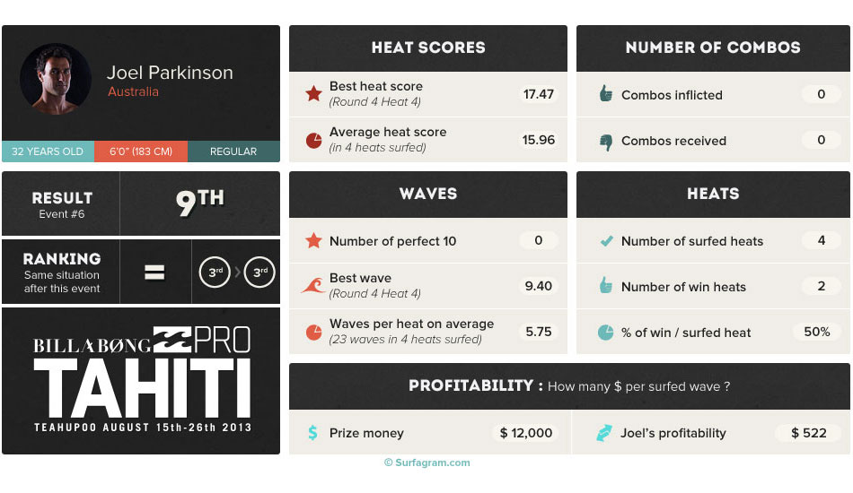 The uncertainties of the heat draw gave us the occasion to see a detonating fifth round: Kelly versus Parko–equally explosive and confusing for the two strong men of the last season. Unfortunately, Kelly was the quickest to find the most hollow and fastest barrel–the kind of wave that always makes a difference (16.74 to 13.97). Previously, the winner at Bali did not have to complain about the conduct of his heats: in the first round when he was jostled by Andino and Anthony Walsh, author of the first perfect 10 of the contest, in the third round, where Alain Riou only lacked 0.57 points - and a world tour resident aura - to catch the outgoing world champion. Even if he keeps his third place in the rankings, Parko sees Slater and Fanning escape, more than 7000 points ahead of him.