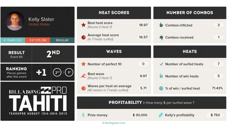 Victorious at Teahupoo in 2000, 2003, 2005 and 2011, Kelly Slater looked set to add a fifth jewel to his Tahitian crown and clinch his third win of the season. Finishing combo’d - a rarity - and angry about his fourth round heat, the King got back on track in round five kicking out his favorite rival, Joel Parkinson. Deprived of a greater maneuver margin with his opponents because of the reasonable size of the barrels, he did the job and took back the WCT’s top spot from Fanning.