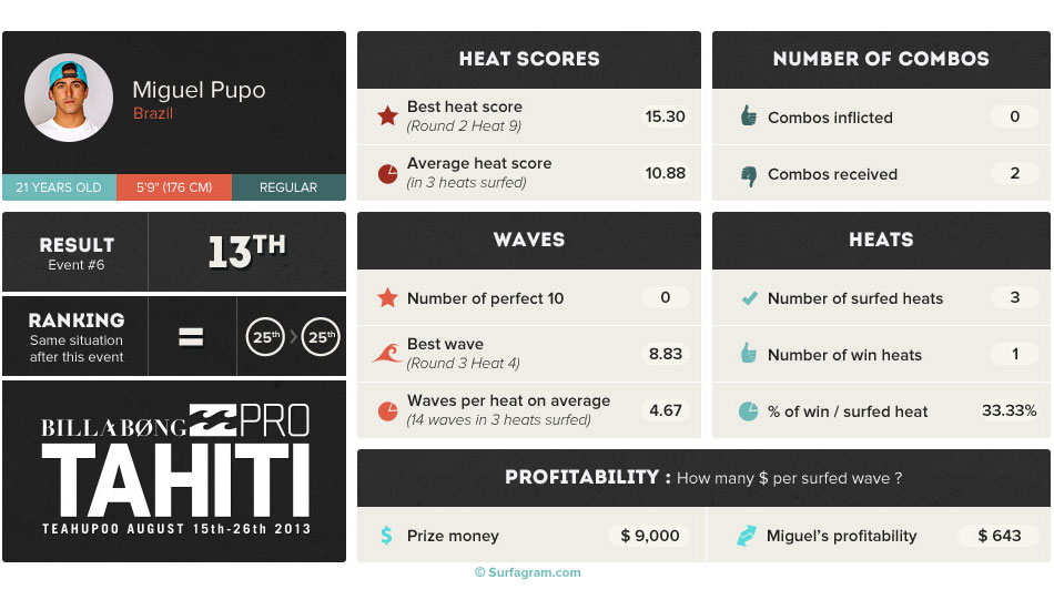 Yet another third round for Miguel Pupo, the fourth this season for him, who missed the first two Australian events due to an ankle injury. After he barely escaped the clutches of Toledo in the second round, the Brazilian was powerless against a finely tuned Florence (19.10) in the next. The step separating him from the young phenom was simply too high. Still 25th in the rankings, Pupo is looking for a glorious feat to stabilize himself in the requalifying top 22. Otherwise...
