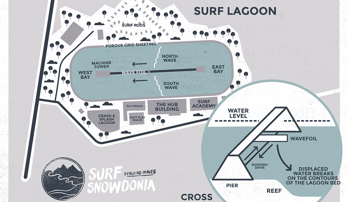 A drawing shows the outline of the park, including a cross section of the foil used to creates waves from under a central pier. Photo: Surf Snowdonia