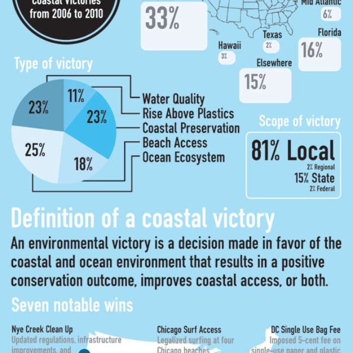 Surfrider's 150 Victories. A job well done.