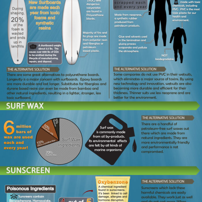 The Toxicity of Surfing by Envirosurfer.