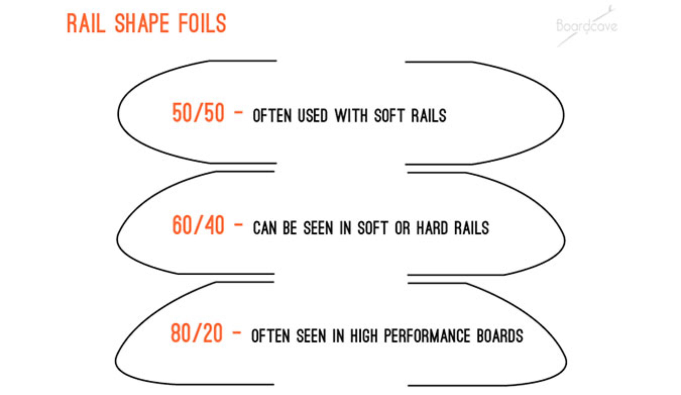 Different foils help your rail bite into the wave for better performance.