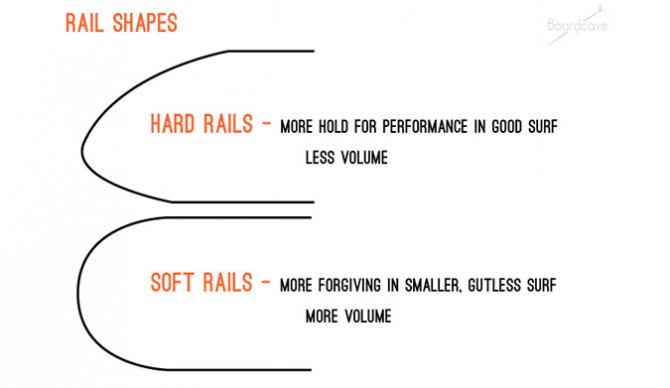 Hard rails vs soft rails.