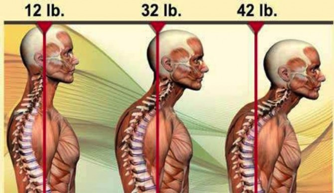 For every inch your head shifts forward, it adds 10 pounds of weight.