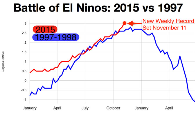 The Earth's warming climate, recorded in monthly measurements from land and sea dating back to 1880. Temperatures are displayed in degrees above or below the 20th century average.