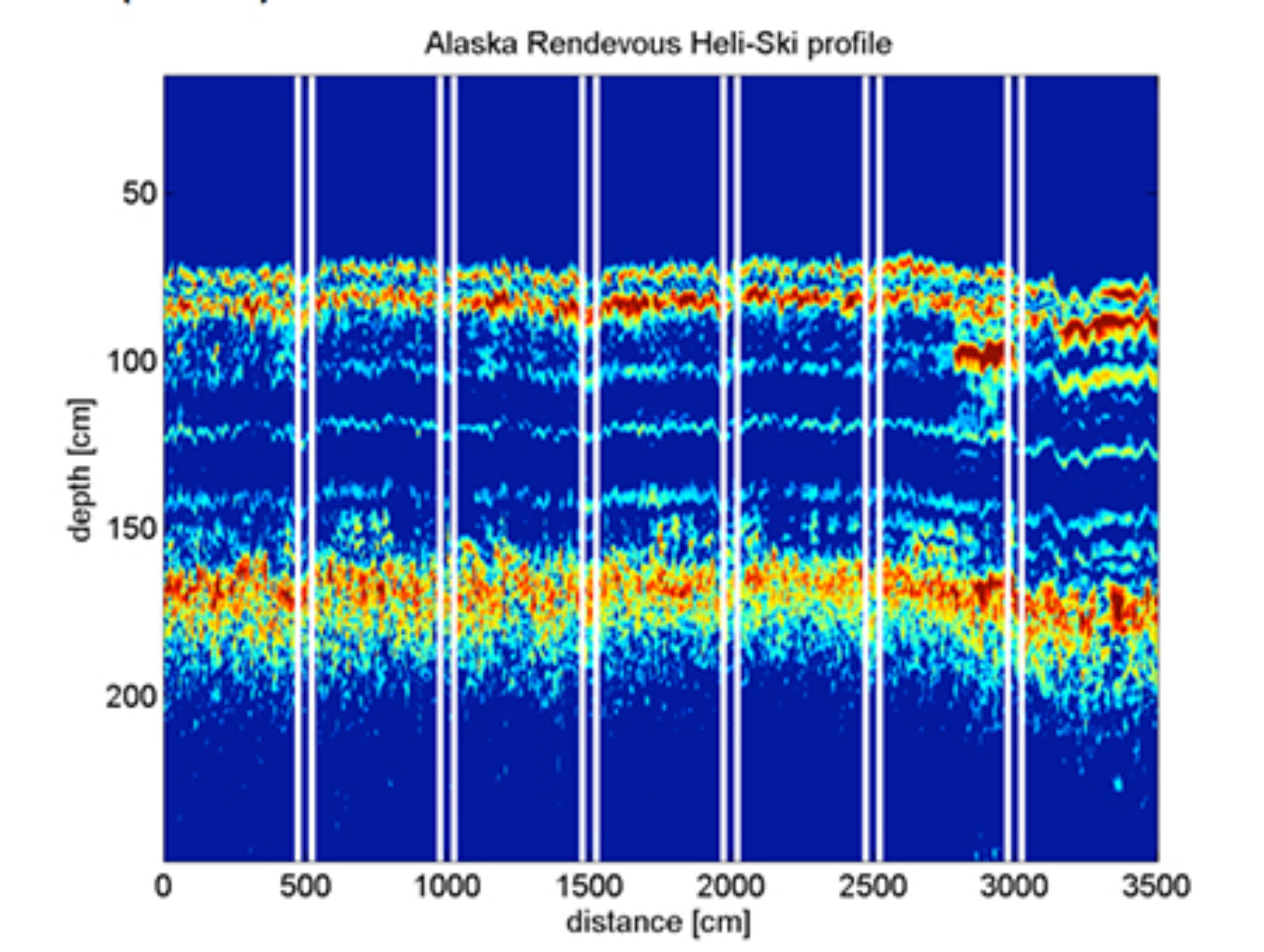 A sample chart made from Dr. Marshall's FMCW readings. Snow depth and snow density are represented, providing researchers information to model snowpack stability. 