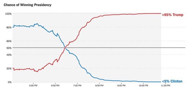 The New York Times election prediction graph and its changes over five hours. Take nothing for granted. Ever.