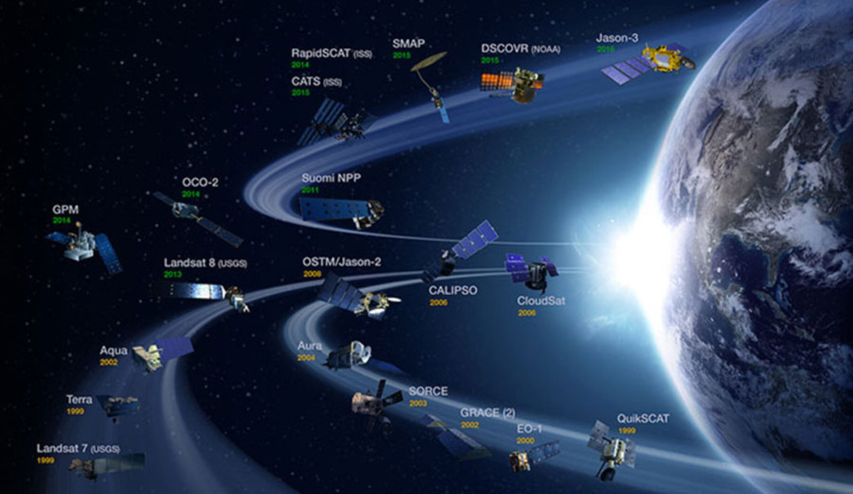 NASA Earth Science Division operating missions, including systems managed by NOAA and USGS. Image: NASA Earth Observing System