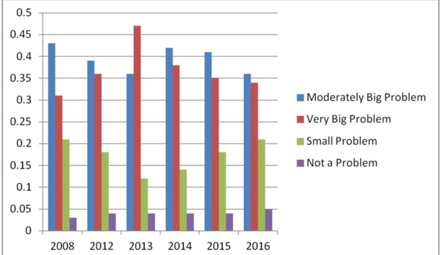 Chinese perceptions of air pollution from 2008-2016. Image: Pew Research Center Global Attitudes Series, Author provided