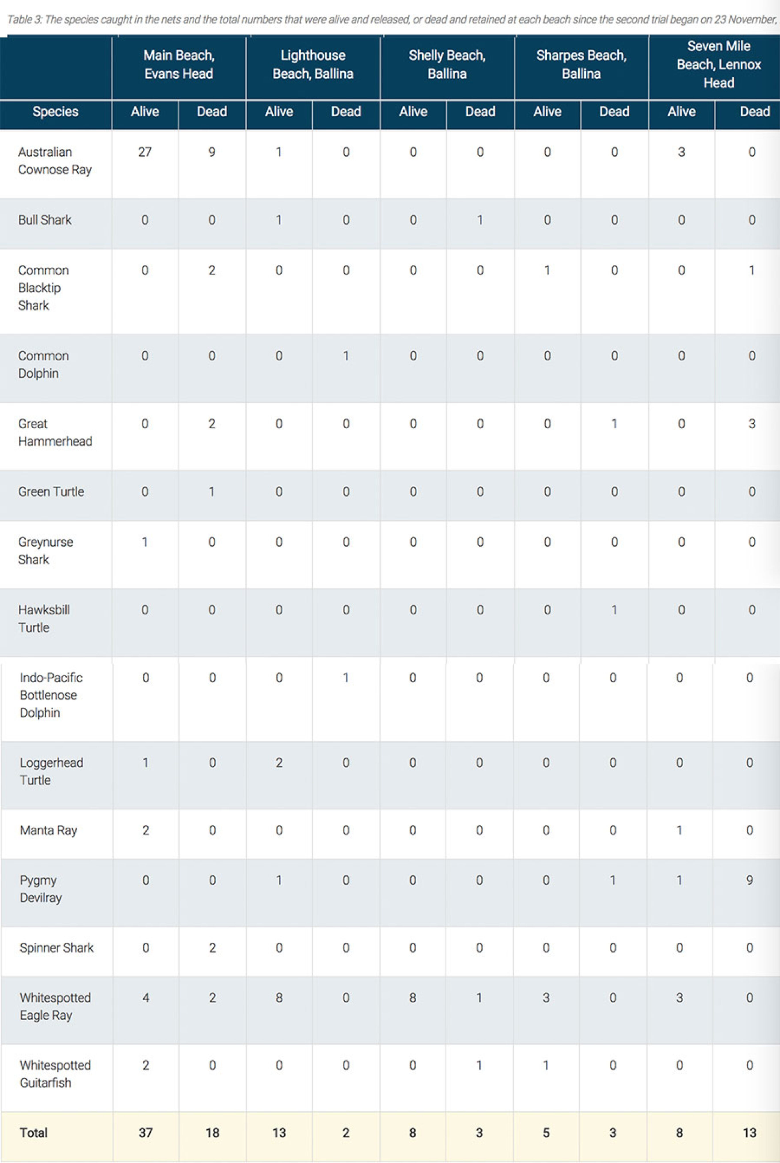 The results of the second trial, which began on November 23, 2017. Image: NSW.gov