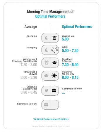 Time management for surfers