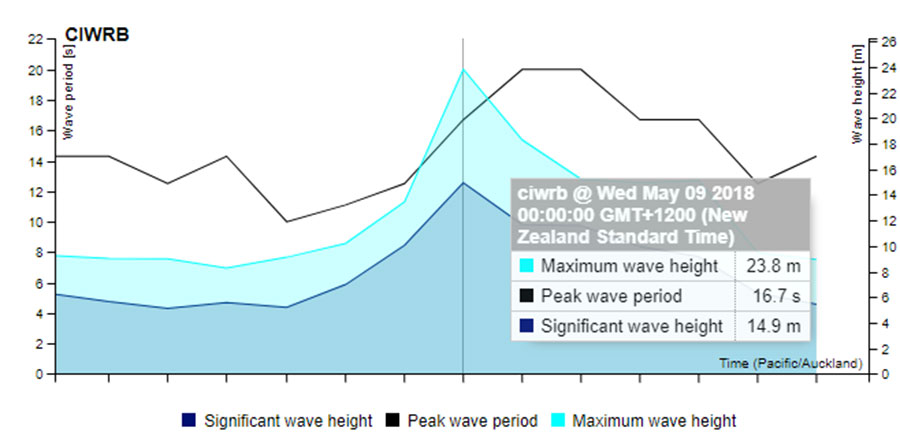 The MetOcean Solutions wave buoy moored in the Southern Ocean recorded a massive 23.8 m wave. Image: MetOcean