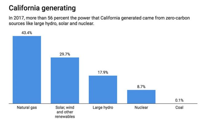 Is California's Plan to Become Carbon-Free by 2045 Actually Feasible ...