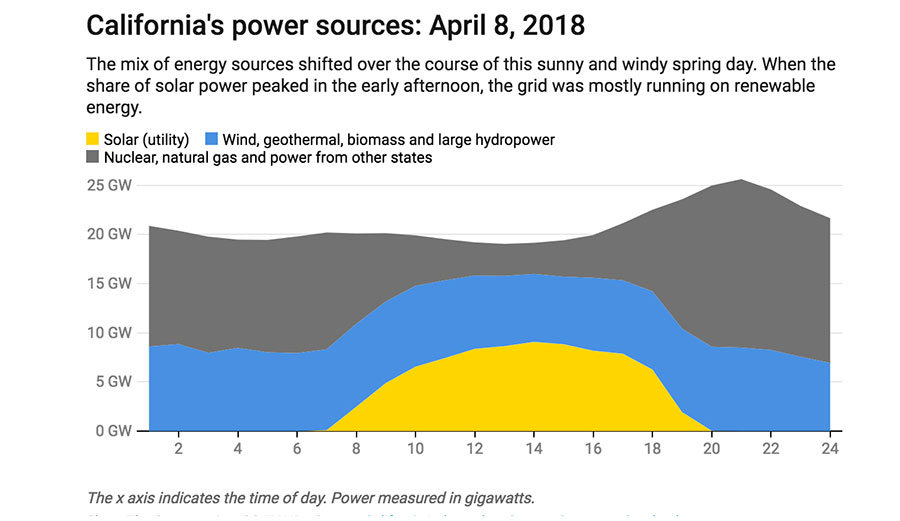 California power sources