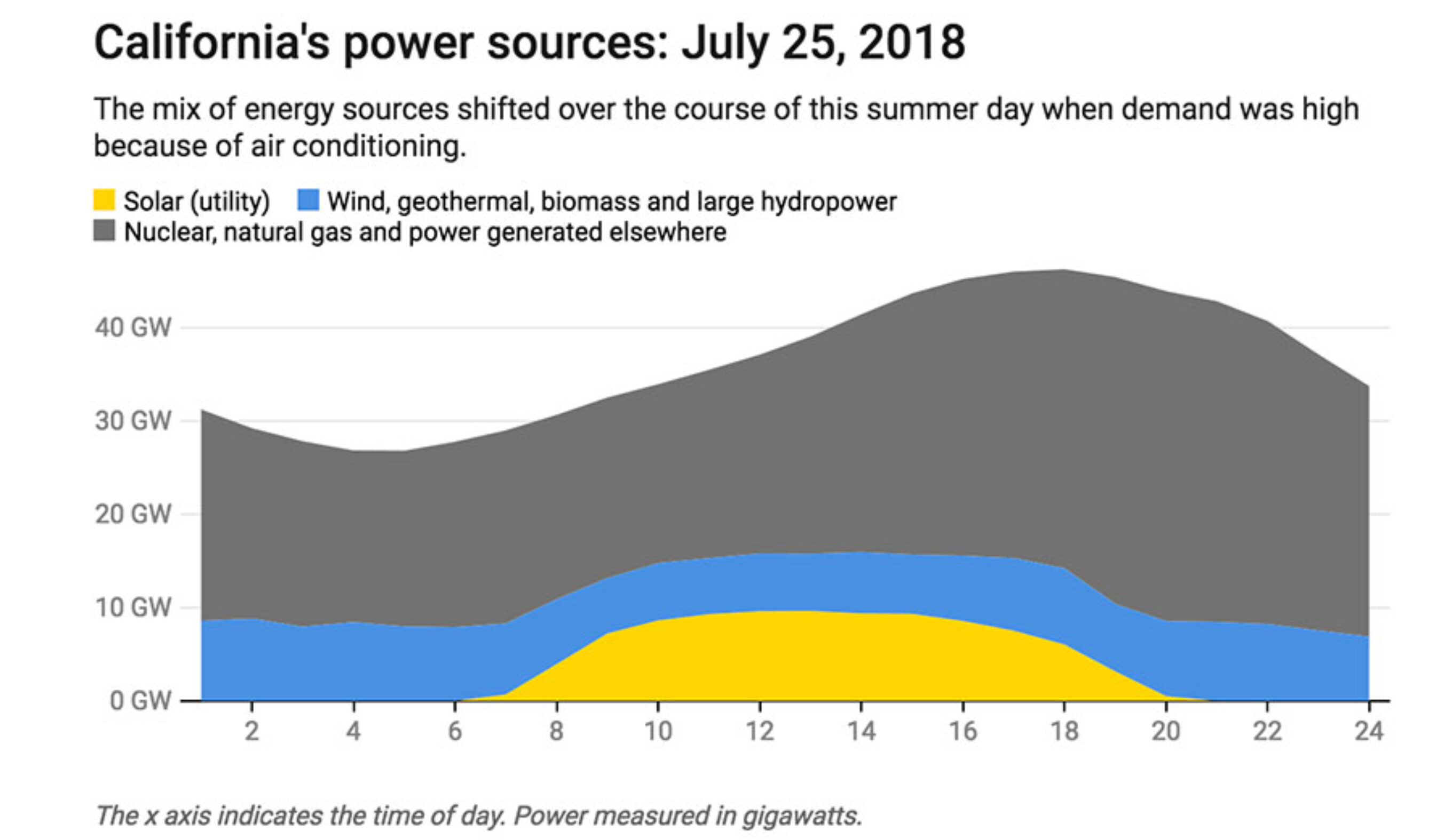 California power