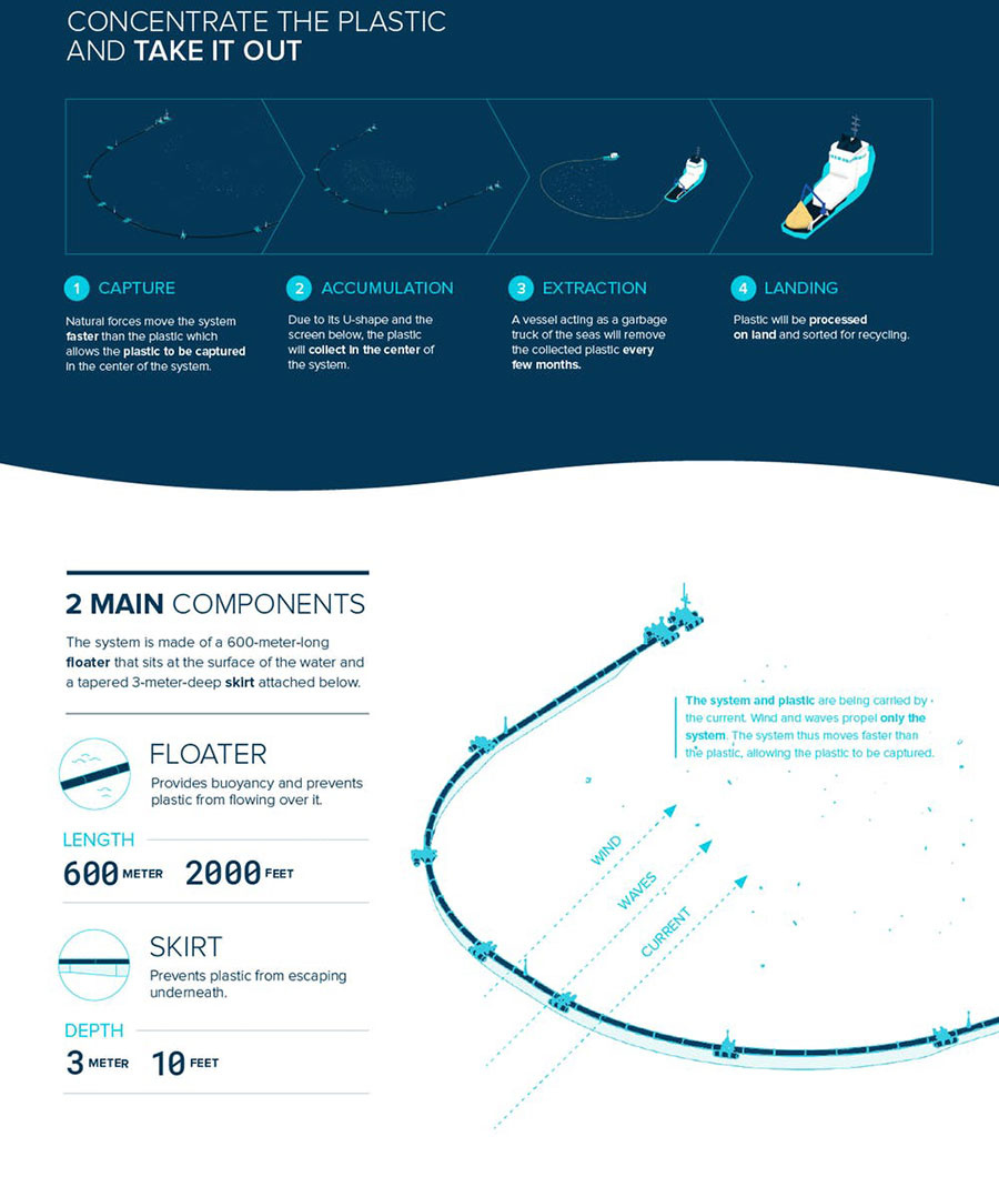 Ocean cleanup how it works