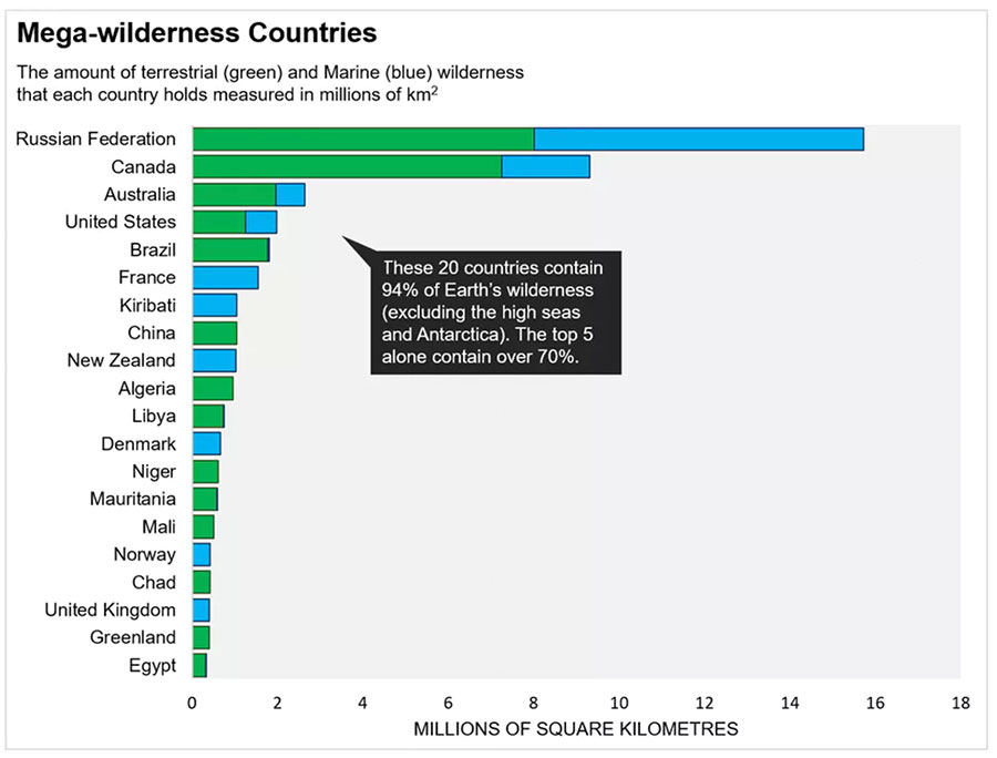 Countries with wilderness
