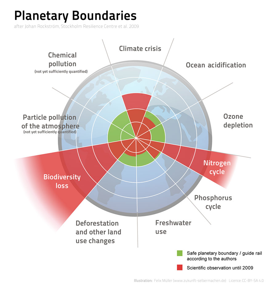 Planetary boundaries.