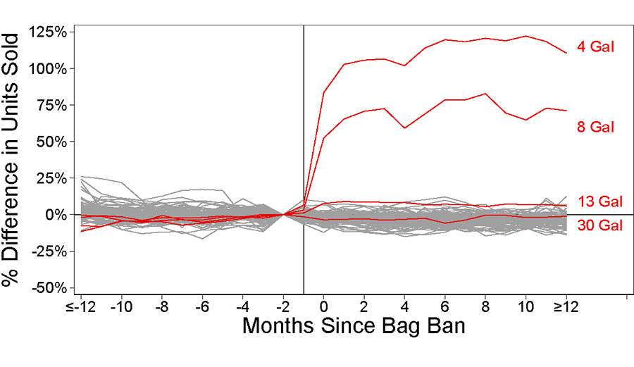 Plastic bag usage graph