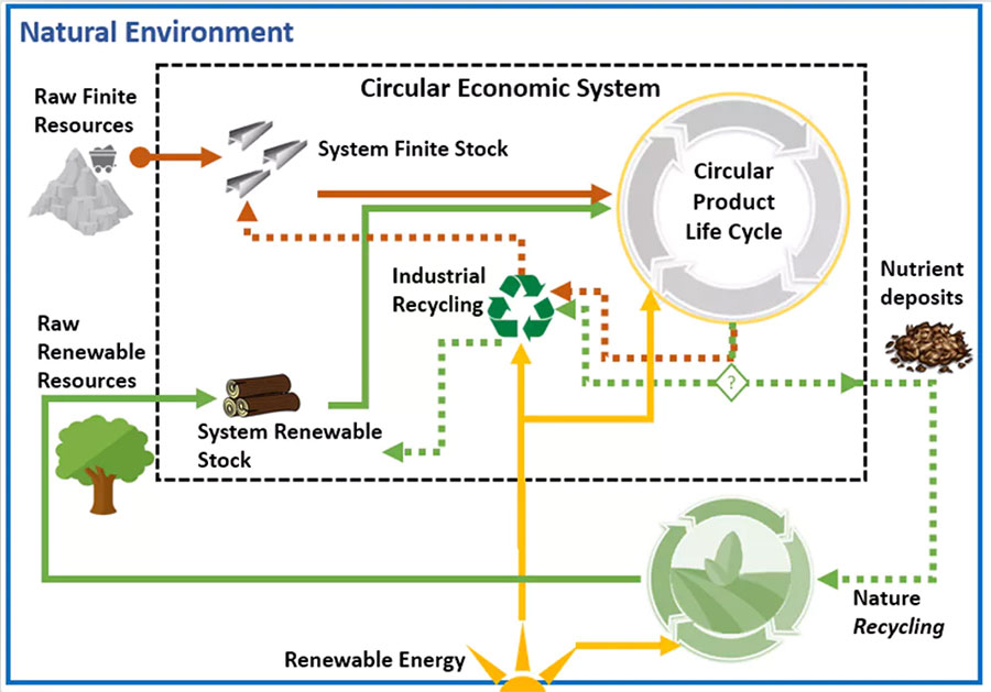 Closed System of a Circular Economy.