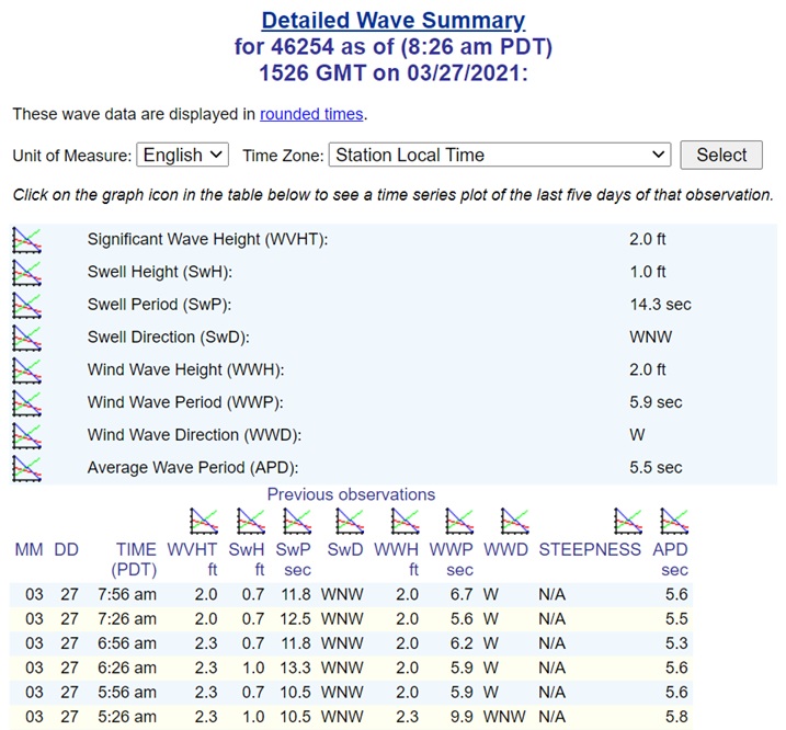 You Should Learn to Be a Buoy Reading Badass The Inertia