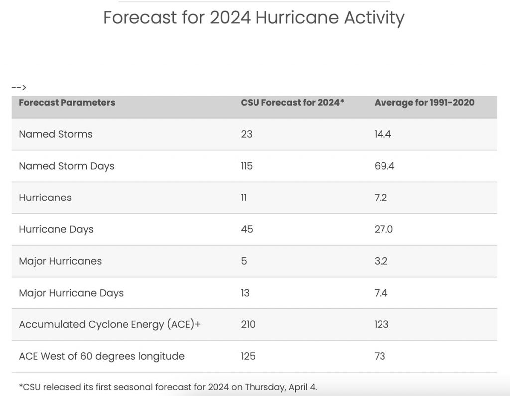 Researchers Predict 2024 Hurricane Season Will Be a Real Doozy